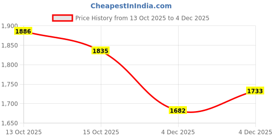 myntra.com all about you Women Self Design Spread Collar Round Neck Overcoat all about you Price History Graph from 13 Oct 2025 to 4 Dec 2025