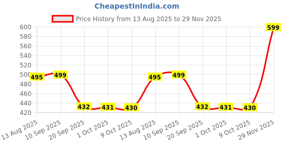 myntra.com all about you Women Self Design Tie-Ups Peplum Top all about you Price History Graph from 13 Aug 2025 to 29 Nov 2025