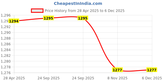 myntra.com all about you Women Self Design Woollen Sweater all about you Price History Graph from 28 Apr 2025 to 5 Dec 2025