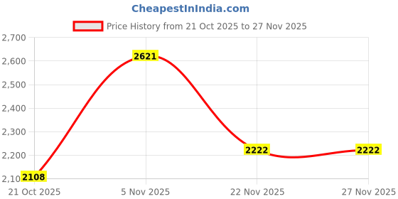 myntra.com all about you Women Self-Designed Regular Fit Spread Collar Overcoat all about you Price History Graph from 21 Oct 2025 to 27 Nov 2025