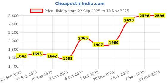 myntra.com all about you Women Self-Designed Spread Collar Single-Breasted Overcoat all about you Price History Graph from 22 Sep 2025 to 18 Nov 2025