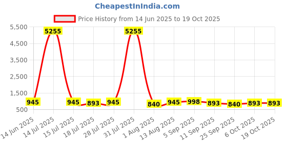 myntra.com all about you Women Sequinned Net Saree all about you Price History Graph from 14 Jun 2025 to 18 Oct 2025
