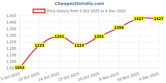 myntra.com all about you Women Sheath Midi Dress all about you Price History Graph from 5 Oct 2025 to 4 Dec 2025