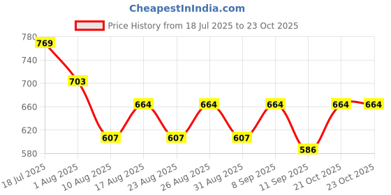 myntra.com all about you Women Shirt Collar Cotton Peplum Top all about you Price History Graph from 18 Jul 2025 to 22 Oct 2025