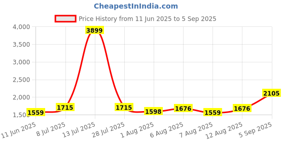 myntra.com all about you Women Shirt Collar Shirt Dress all about you Price History Graph from 11 Jun 2025 to 5 Sep 2025