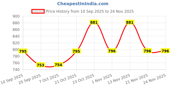 myntra.com all about you Women Shrug all about you Price History Graph from 10 Sep 2025 to 24 Nov 2025