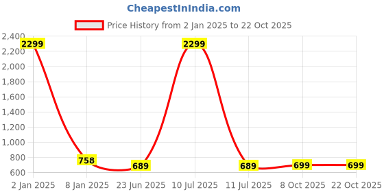 myntra.com all about you Women Skinny Fit Clean Look Stretchable Jeans all about you Price History Graph from 2 Jan 2025 to 22 Oct 2025
