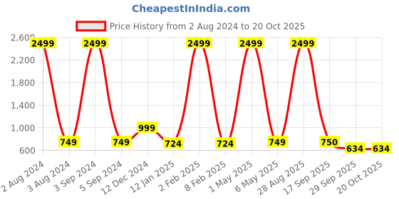 myntra.com all about you Women Skinny Fit High-Rise Light Fade Stretchable Jeans all about you Price History Graph from 2 Aug 2024 to 20 Oct 2025