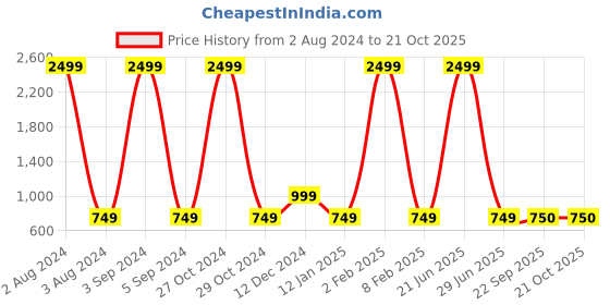 myntra.com all about you Women Skinny Fit High-Rise Light Fade Stretchable Jeans all about you Price History Graph from 2 Aug 2024 to 21 Oct 2025