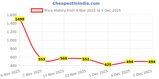 myntra.com all about you Women Sleeveless Fitted Crop Top all about you Price History Graph from 6 Nov 2025 to 5 Dec 2025