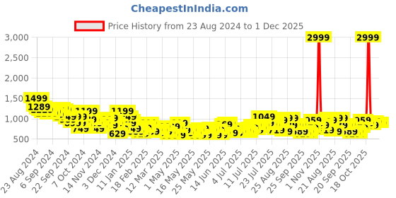 myntra.com all about you Women Slim Bootcut High-Rise Heavy Fade Stretchable Jeans all about you Price History Graph from 23 Aug 2024 to 30 Nov 2025