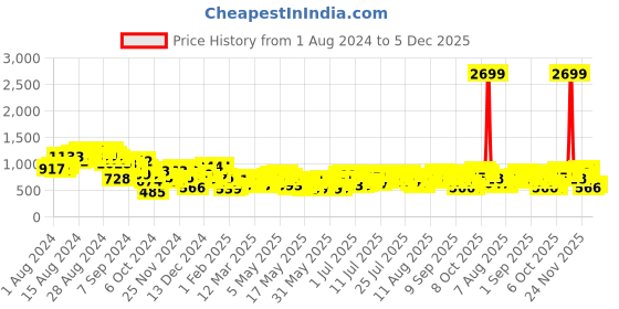 myntra.com all about you Women Slim Bootcut High-Rise Stretchable Jeans all about you Price History Graph from 1 Aug 2024 to 5 Dec 2025