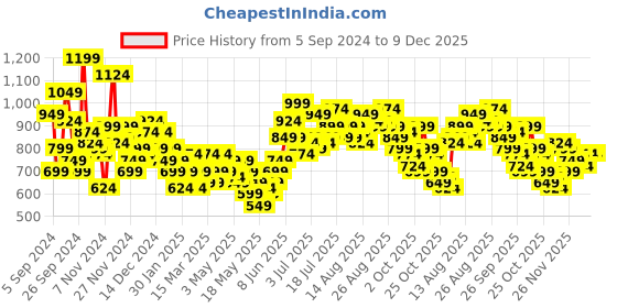 myntra.com all about you Women Slim Bootcut High-Rise Stretchable Jeans all about you Price History Graph from 5 Sep 2024 to 9 Dec 2025