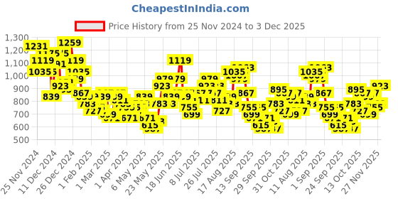 myntra.com all about you Women Slim Bootcut High-Rise Stretchable Jeans all about you Price History Graph from 25 Nov 2024 to 3 Dec 2025