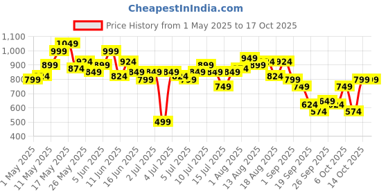 myntra.com all about you Women Slim Bootcut High-Rise Stretchable Jeans all about you Price History Graph from 1 May 2025 to 17 Oct 2025