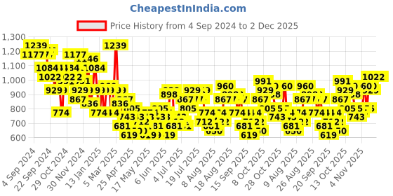 myntra.com all about you Women Slim Flared Bootcut High-Rise Light Fade Stretchable Jeans all about you Price History Graph from 4 Sep 2024 to 2 Dec 2025