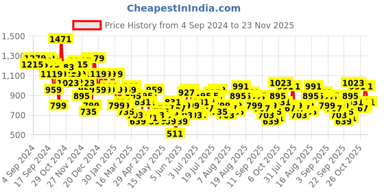 myntra.com all about you Women Slim Flared Bootcut High-Rise Light Fade Stretchable Jeans all about you Price History Graph from 4 Sep 2024 to 23 Nov 2025