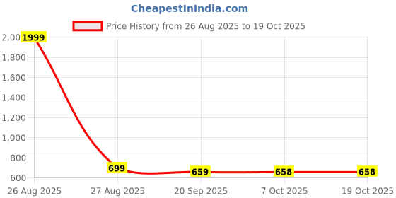 myntra.com all about you Women Smart Easy Wash Trousers all about you Price History Graph from 26 Aug 2025 to 17 Oct 2025