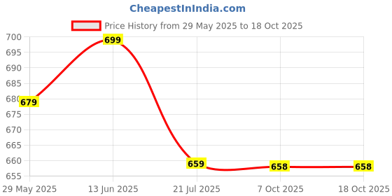 myntra.com all about you Women Smart Easy Wash Trousers all about you Price History Graph from 29 May 2025 to 18 Oct 2025