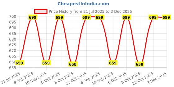 myntra.com all about you Women Smart Flared Easy Wash Trousers all about you Price History Graph from 21 Jul 2025 to 3 Dec 2025
