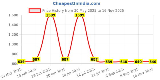 myntra.com all about you Women Smart Silk Trousers all about you Price History Graph from 30 May 2025 to 16 Nov 2025