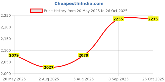 myntra.com all about you Women Solid A-Line Dress all about you Price History Graph from 20 May 2025 to 26 Oct 2025