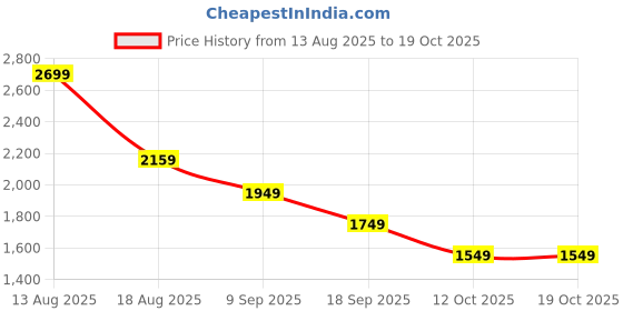 myntra.com all about you Women Solid Anarkali Kurta with Trousers & Dupatta all about you Price History Graph from 13 Aug 2025 to 17 Oct 2025