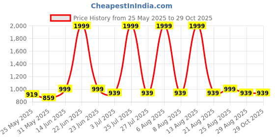 myntra.com all about you Women Solid Cotton Cambric Midi Skirt with Front Slit all about you Price History Graph from 25 May 2025 to 29 Oct 2025