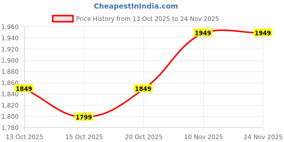 myntra.com all about you Women Solid Front Open Overcoat all about you Price History Graph from 13 Oct 2025 to 24 Nov 2025