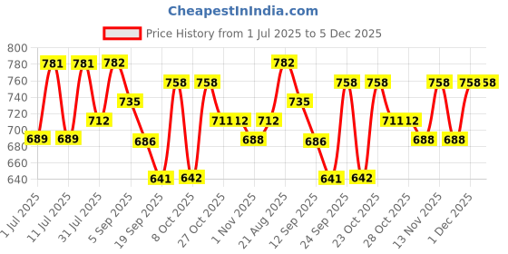 myntra.com all about you Women Solid Gathered or Pleated Linen Regular Top all about you Price History Graph from 1 Jul 2025 to 5 Dec 2025