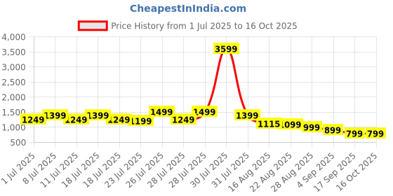 myntra.com all about you Women Solid Kurta with Trousers & Dupatta all about you Price History Graph from 1 Jul 2025 to 16 Oct 2025