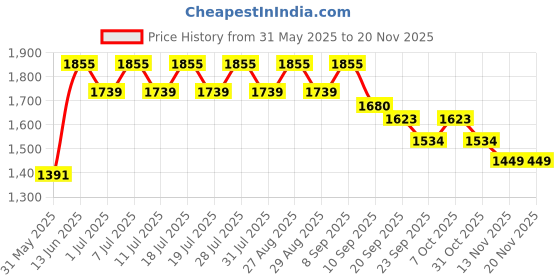 myntra.com all about you Women Solid Kurta with Trousers & Jacket all about you Price History Graph from 31 May 2025 to 18 Nov 2025