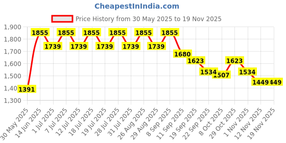 myntra.com all about you Women Solid Kurta with Trousers & Jacket all about you Price History Graph from 30 May 2025 to 18 Nov 2025