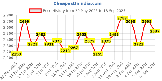 myntra.com all about you Women Solid Layered Maxi Dress all about you Price History Graph from 20 May 2025 to 18 Sep 2025