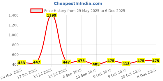 myntra.com all about you Women Solid Long Sleeves Regular Crop Top all about you Price History Graph from 29 May 2025 to 5 Dec 2025