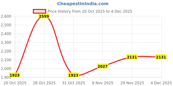 myntra.com all about you Women Solid Notched Regular Fit Lapel Single-Breasted Overcoats all about you Price History Graph from 20 Oct 2025 to 3 Dec 2025