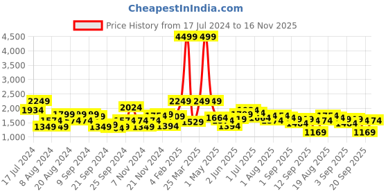 myntra.com all about you Women Solid Puffer Jacket all about you Price History Graph from 17 Jul 2024 to 16 Nov 2025