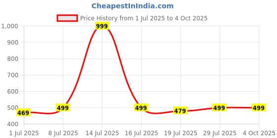 myntra.com all about you Women Solid Regular Top all about you Price History Graph from 1 Jul 2025 to 4 Oct 2025