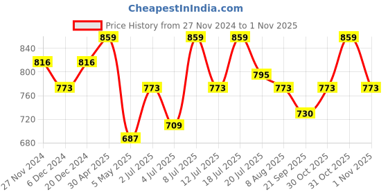 myntra.com all about you Women Solid Round Neck Top all about you Price History Graph from 27 Nov 2024 to 1 Nov 2025