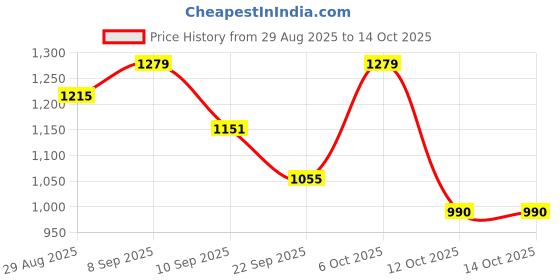 myntra.com all about you Women Solid Saree With Unstitched Blouse Piece all about you Price History Graph from 29 Aug 2025 to 14 Oct 2025