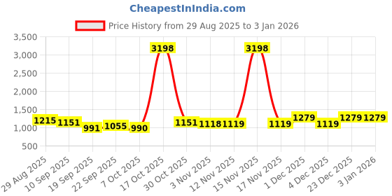 myntra.com all about you Women Solid Scallop Border Saree all about you Price History Graph from 29 Aug 2025 to 3 Jan 2026