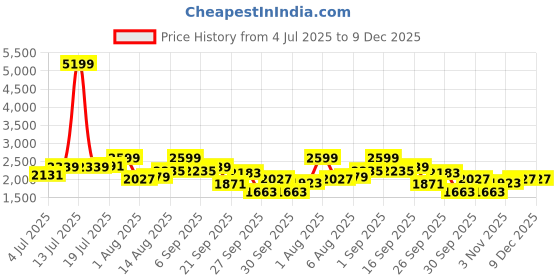 myntra.com all about you Women Solid Self Design Off-Shoulder Fit & Flare Midi Dress all about you Price History Graph from 4 Jul 2025 to 9 Dec 2025