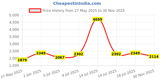 myntra.com all about you women Solid Sheath Maxi Dress all about you Price History Graph from 27 May 2025 to 30 Nov 2025