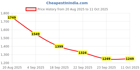 myntra.com all about you Women Solid Silk A-Line Kurta with Sharara & Dupatta all about you Price History Graph from 20 Aug 2025 to 11 Oct 2025