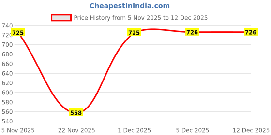 myntra.com all about you Women Solid Sleeveless Pure Cotton Vest Top all about you Price History Graph from 5 Nov 2025 to 12 Dec 2025