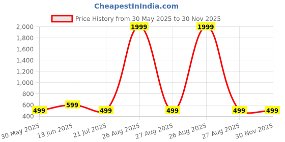 myntra.com all about you Women Solid Smart Easy Wash Trousers all about you Price History Graph from 30 May 2025 to 28 Nov 2025