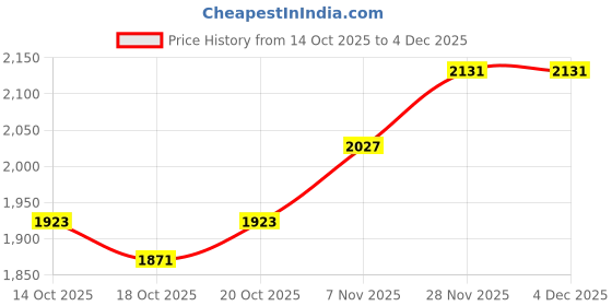 myntra.com all about you Women Solid Spread Collar Over Coat all about you Price History Graph from 14 Oct 2025 to 3 Dec 2025