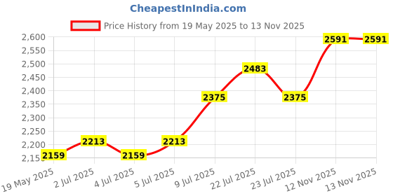 myntra.com all about you Women Solid V-Neck Fit and Flare Maxi Dress all about you Price History Graph from 19 May 2025 to 13 Nov 2025