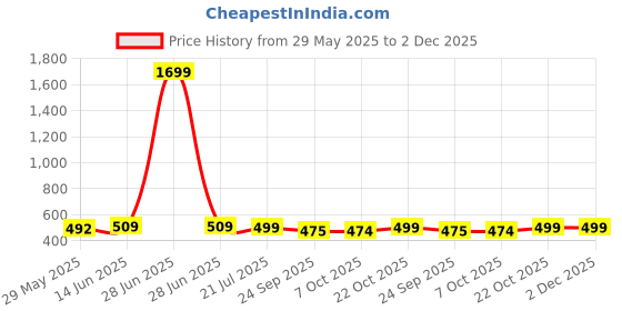 myntra.com all about you Women Solid Wide Leg Flat-Front Loose Fit Trousers all about you Price History Graph from 29 May 2025 to 1 Dec 2025