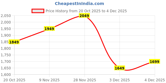 myntra.com all about you Women Spread Collar Coat all about you Price History Graph from 20 Oct 2025 to 4 Dec 2025